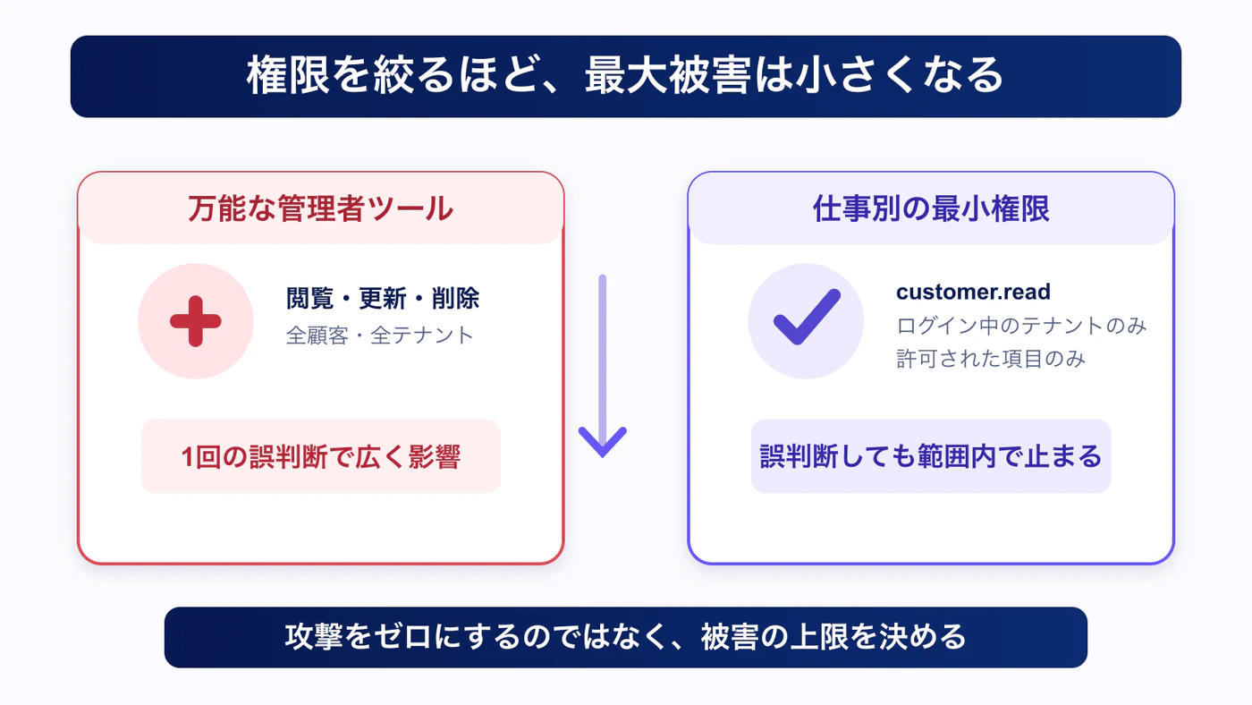 万能な管理者権限を渡す構成と、読み取り・対象・操作を限定した最小権限の構成を比較する図