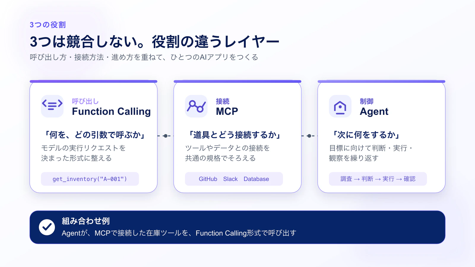 Function Callingは呼び出し形式、MCPは接続規格、Agentは複数手順の制御を担当し、3つを組み合わせて使うことを示すレイヤー図