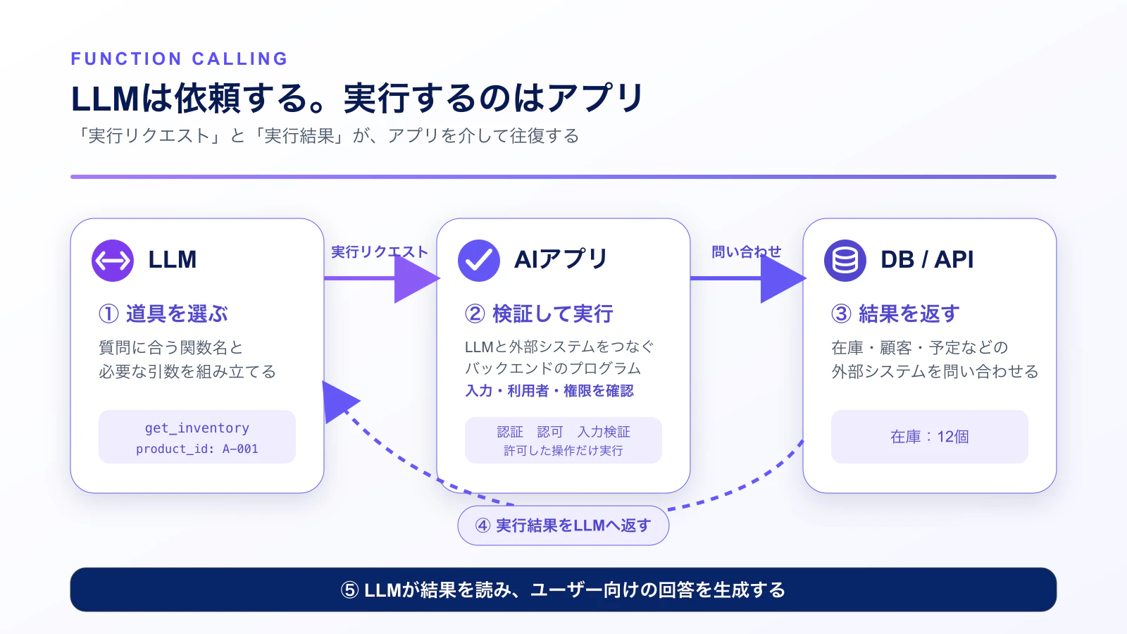 LLMが実行リクエストを作り、AIアプリが入力検証・権限確認をしてDBやAPIへ問い合わせ、その結果をLLMへ返すFunction Callingの往復図