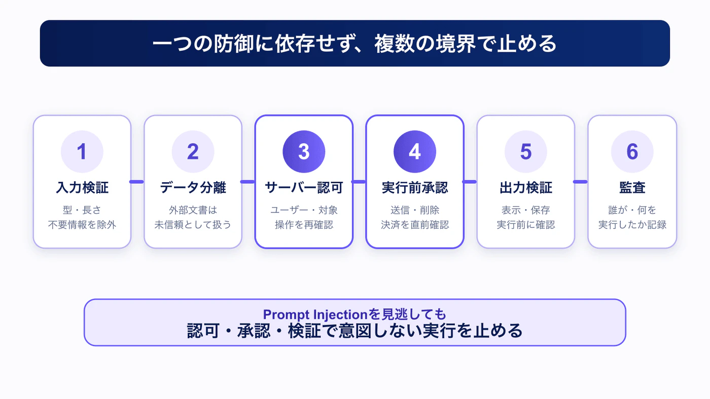 入力検証・外部データの分離・サーバー側認可・実行前承認・出力検証・監査ログを順番に配置した多層防御