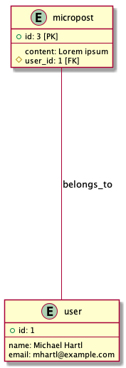 micropost belongs to user.png