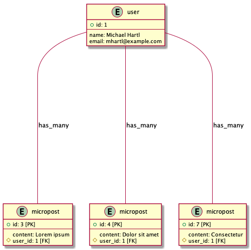 user has many microposts.png