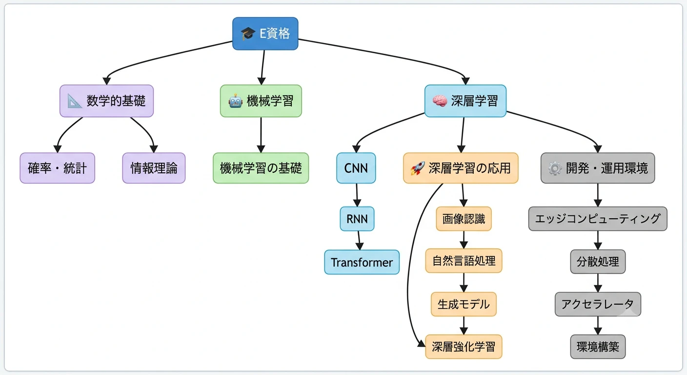 E資格シラバス 全体構造マップ.png