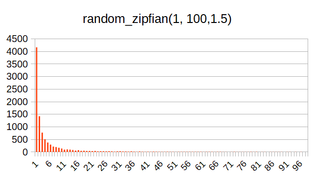 random_zipfian-1.5.png