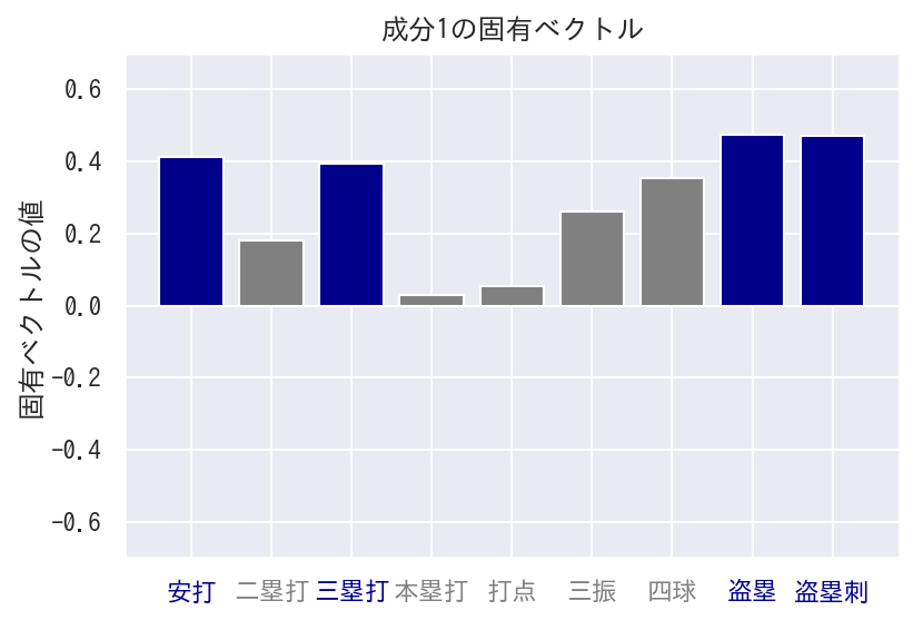 成分1の固有ベクトル.png