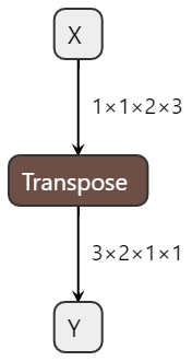 fuse_consecutive_transposes_optimized.onnx.png