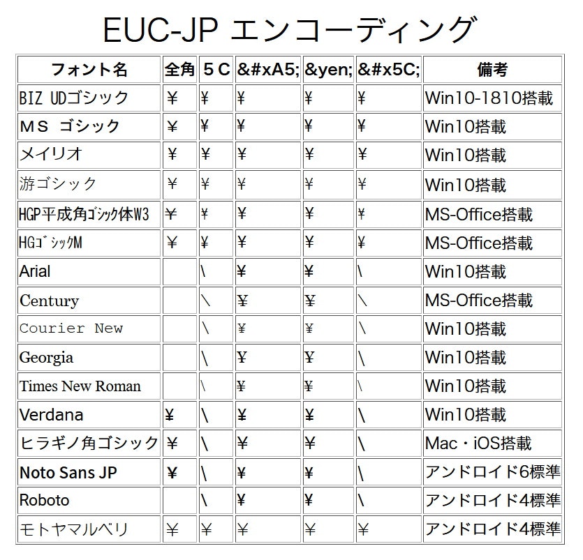 Webページにおける円記号 バックスラッシュ の文字化け問題の解決方法 Qiita Webページにおける円記号 バックスラッシュ の文字化け問題の解決方法 Qiita