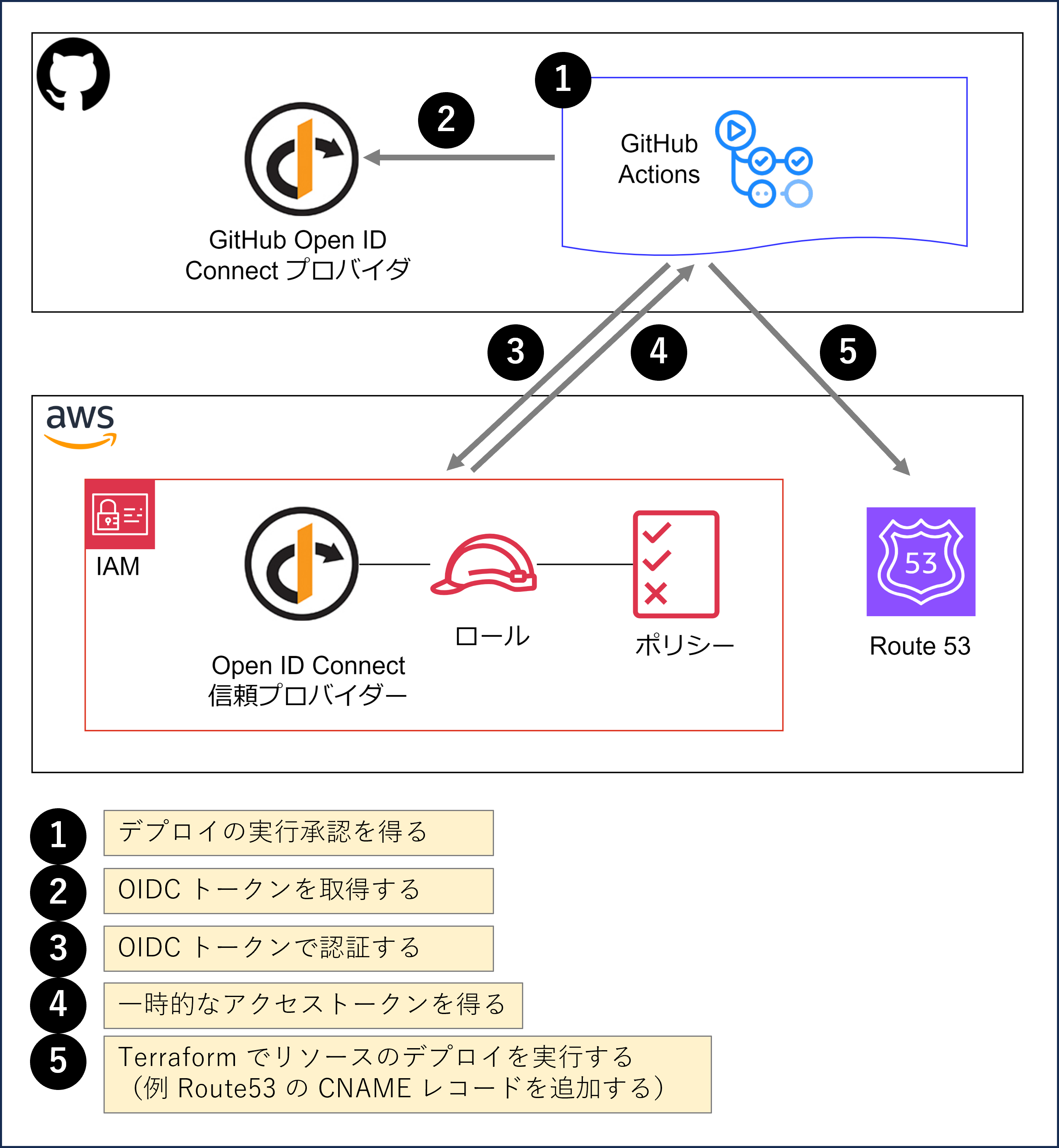 20240806_GitHub_AWS_OIDC-001.png