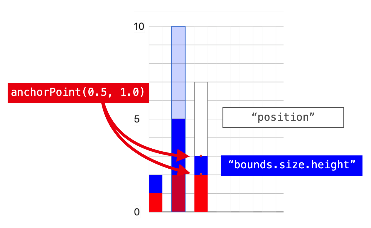 Bar Chart: What to Animate