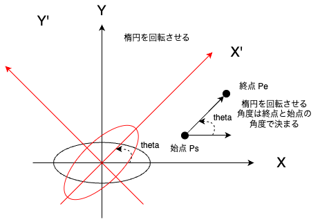 ellipse_to_rotation.drawio.png