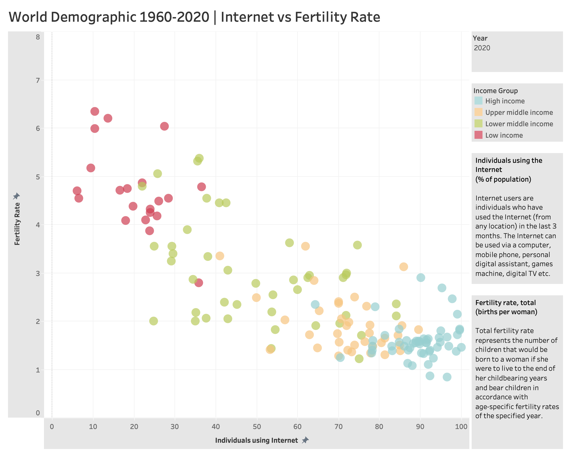 Internet vs Fertility Rate 1960-2020.png
