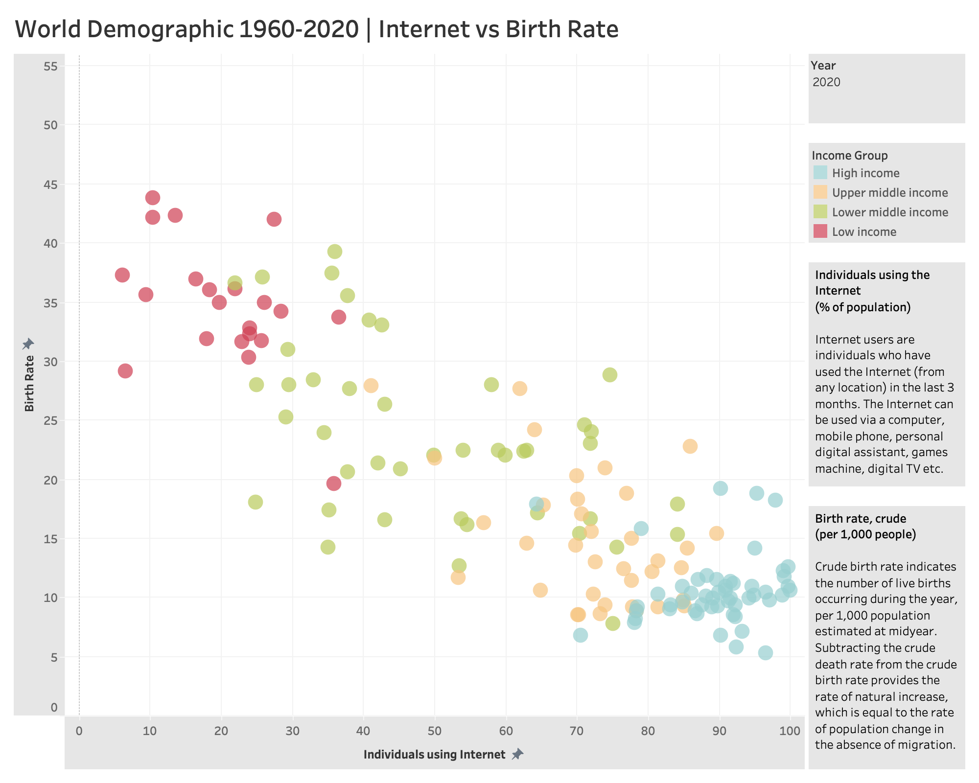 Internet vs Birth Rate 1960-2020.png