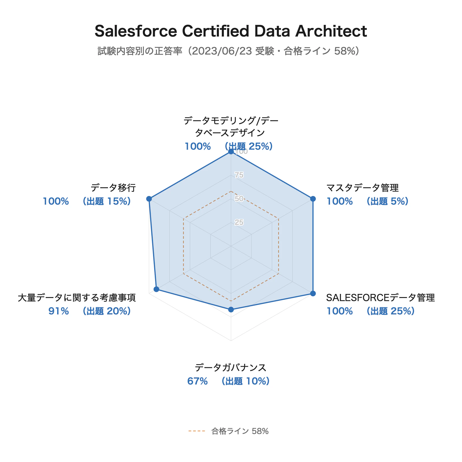 Salesforce Certified Data Architect 試験内容別の正答率
