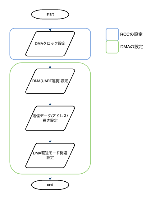 デバドラ_led制御-DMA制御フロー.png