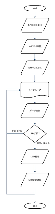 デバドラ_led制御-制御のフロー.png