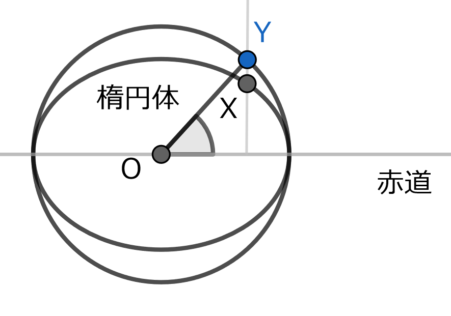 化成緯度の説明