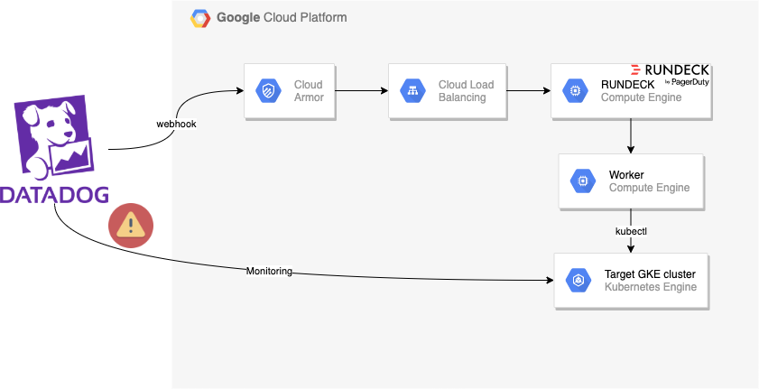 Datadogのアラート時の対応をRundeckで自動化する (1).png