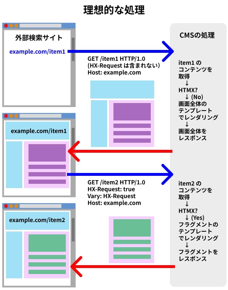 HTMXでの理想的な処理