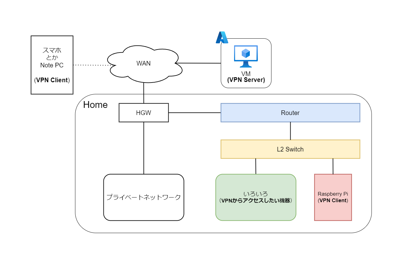 VPNネットワーク構成図.png