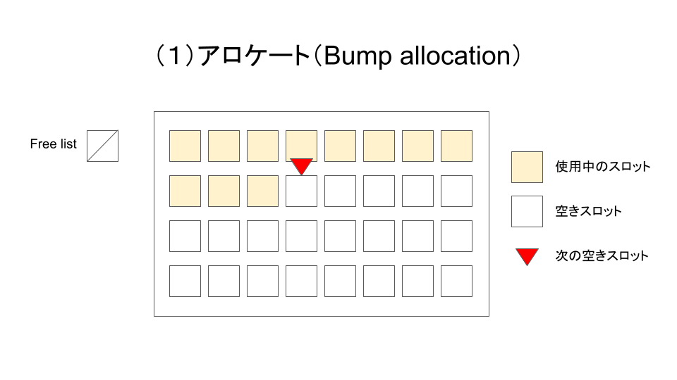 Bump Allocation