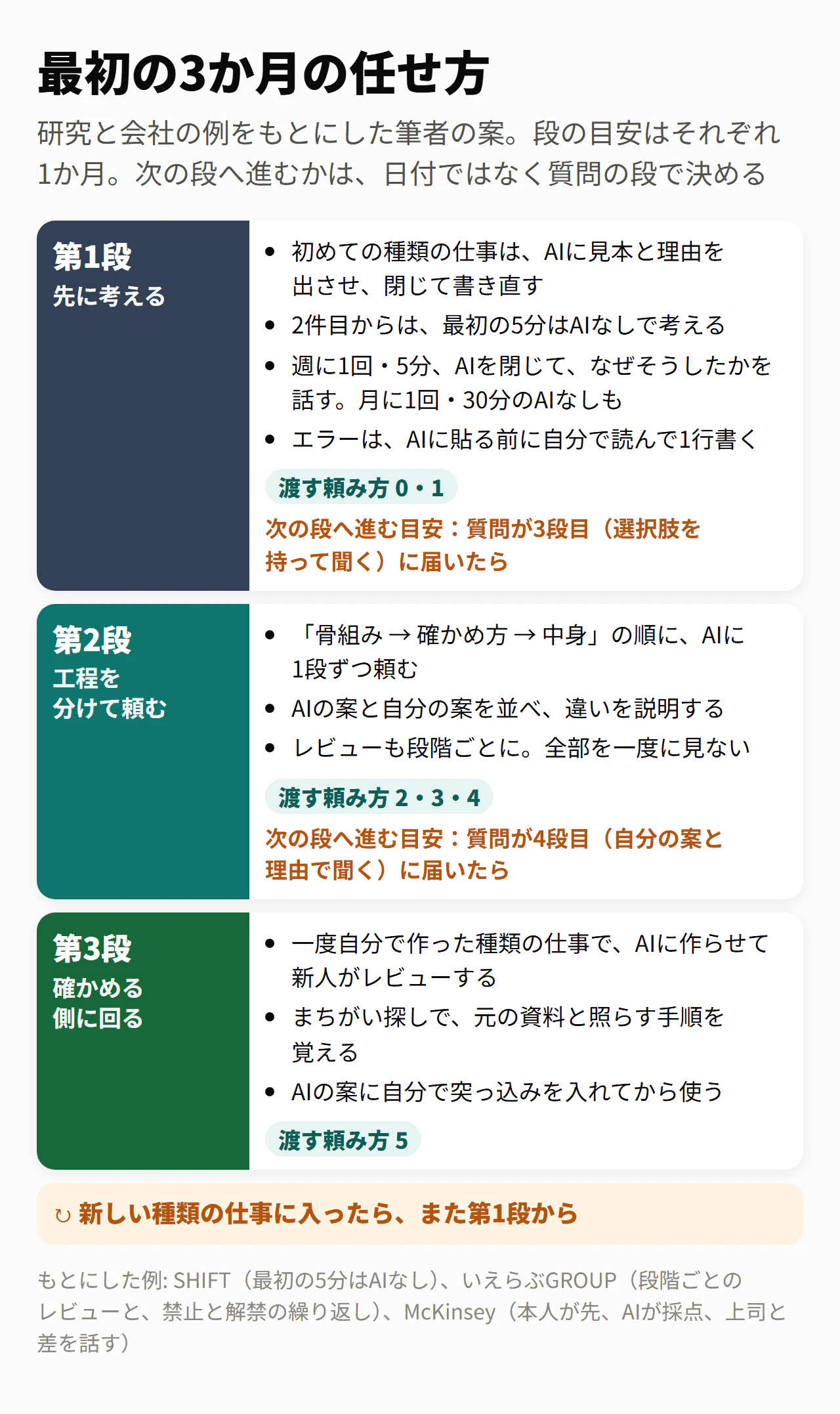 最初の3か月の任せ方