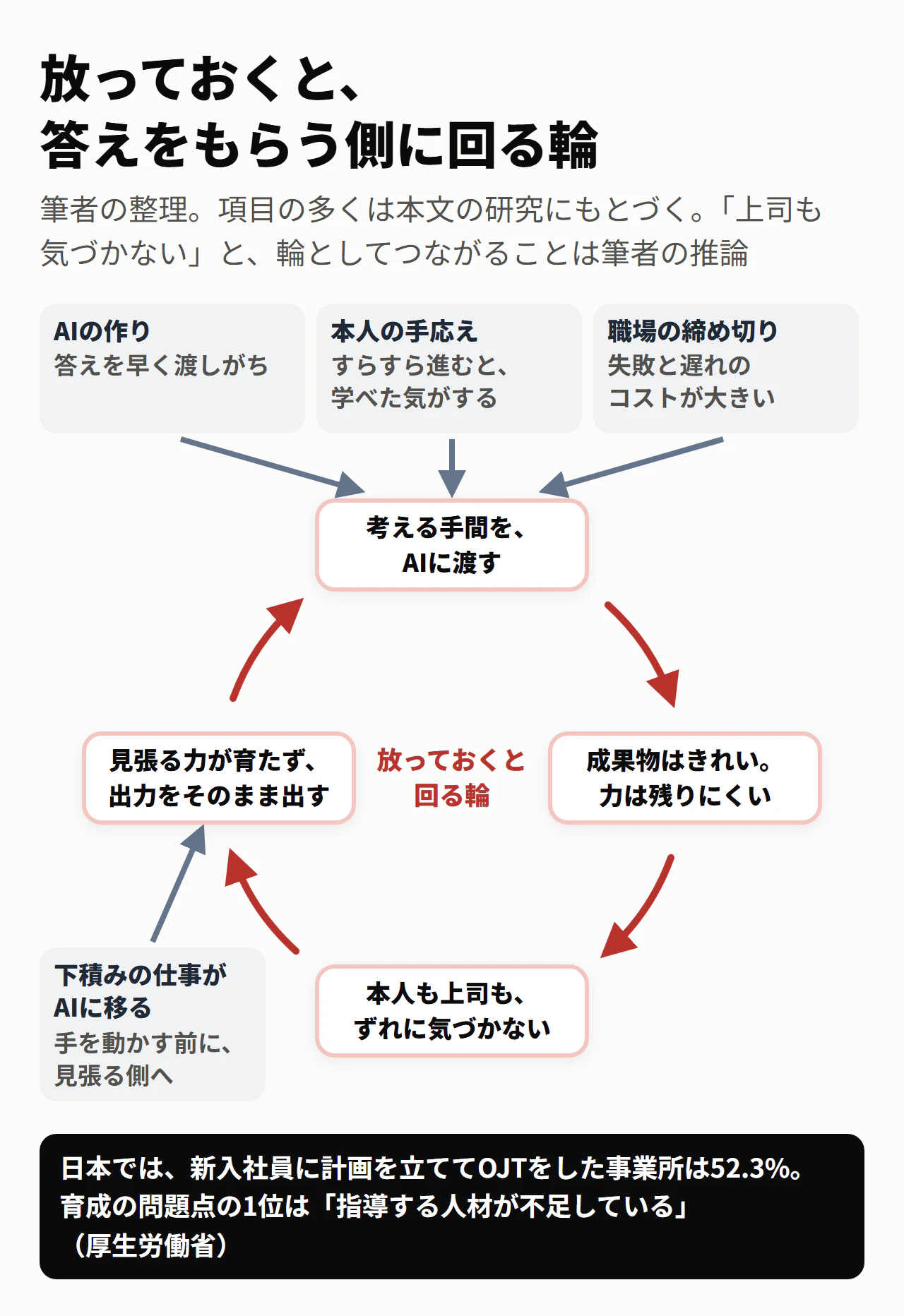 放っておくと回る輪