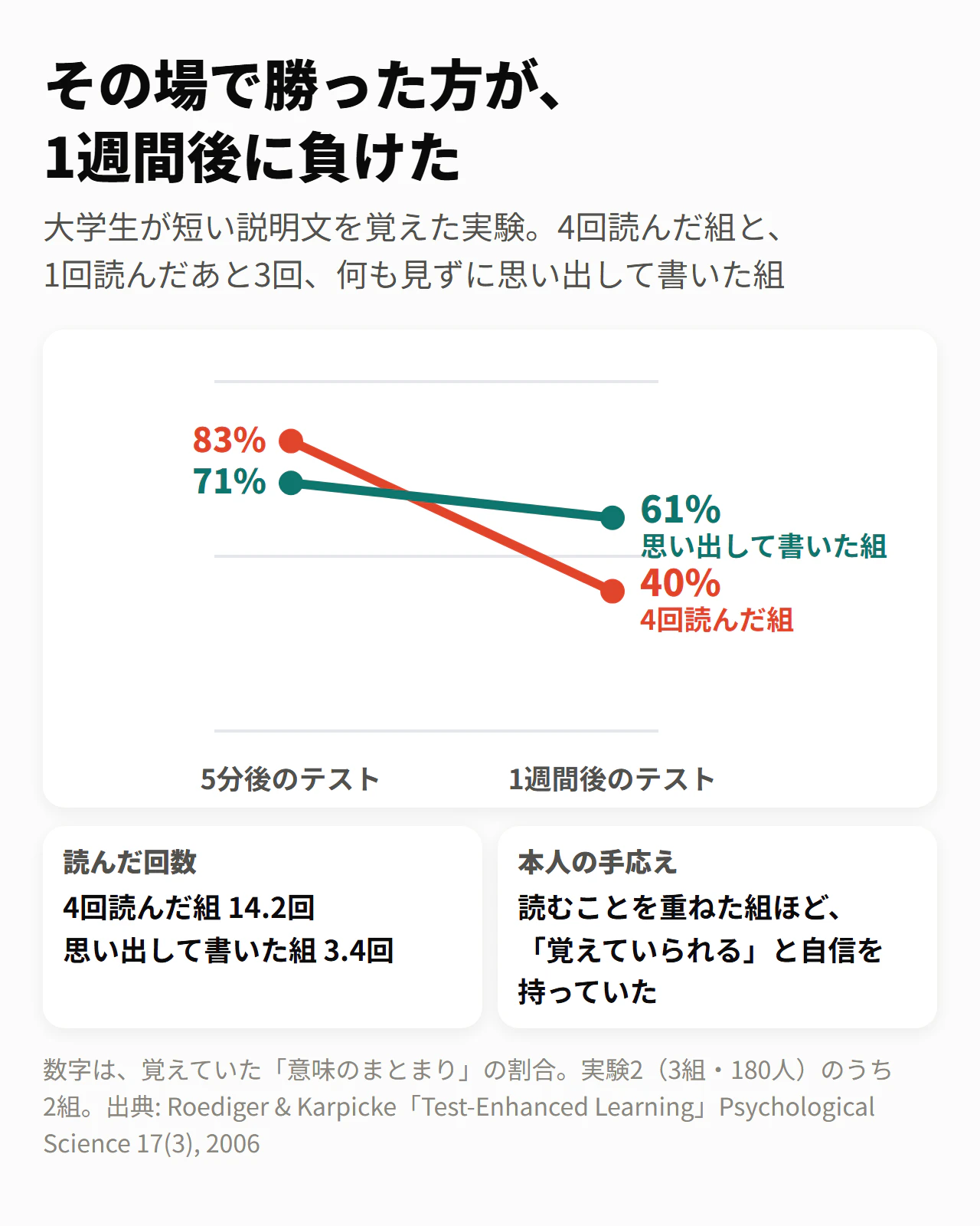 その場で勝った方が、1週間後に負けた