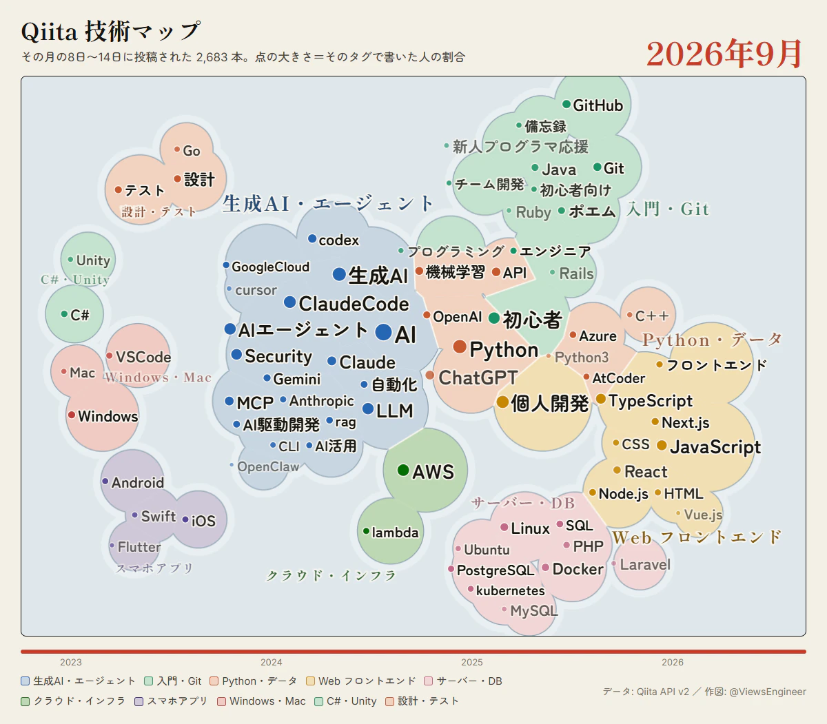 2026年9月の Qiita 技術マップ