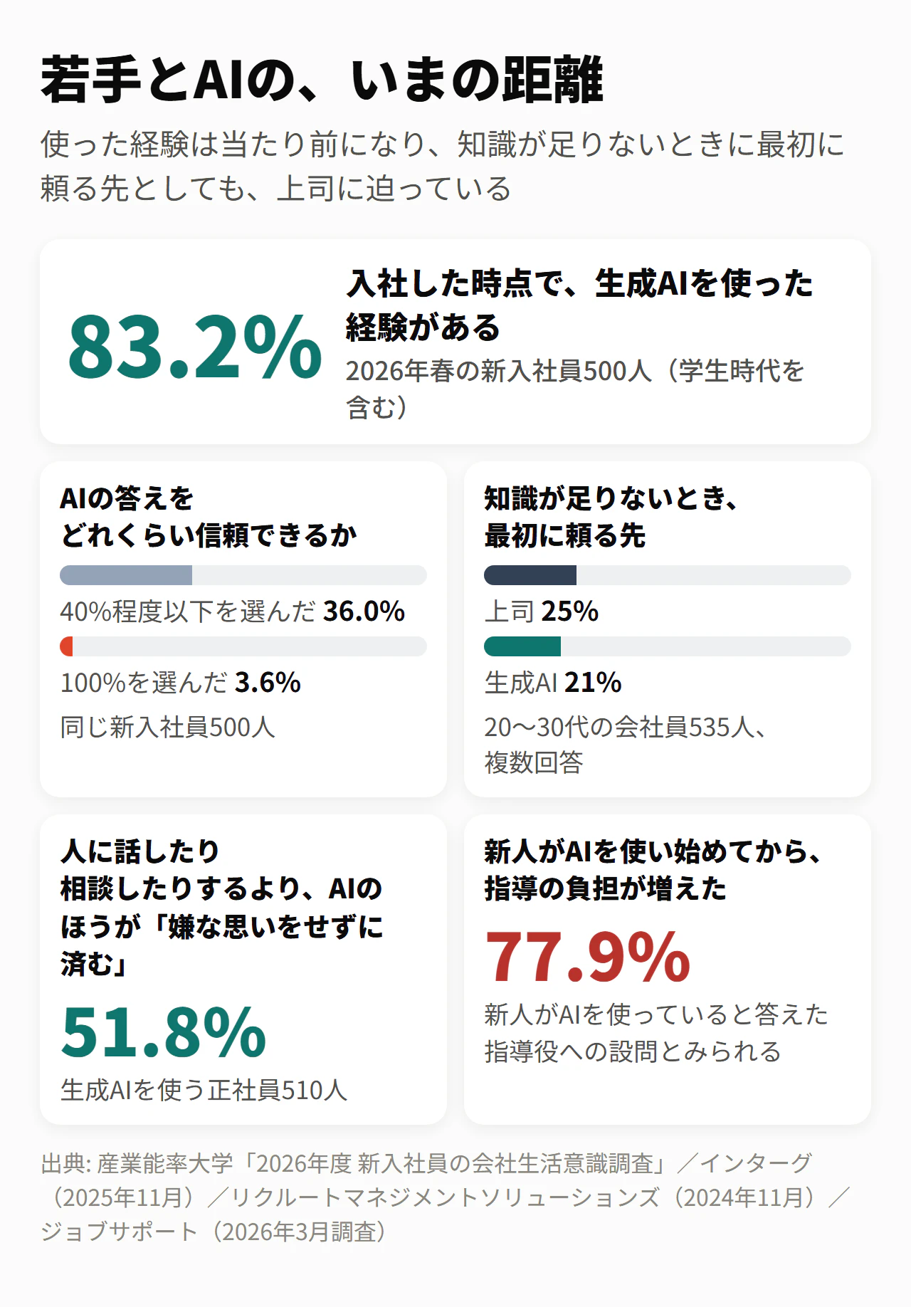 若手とAIの、いまの距離