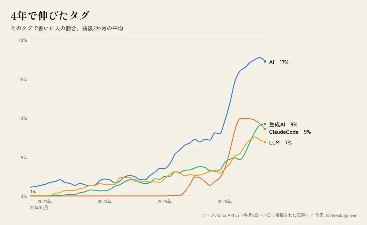 4年で伸びたタグ