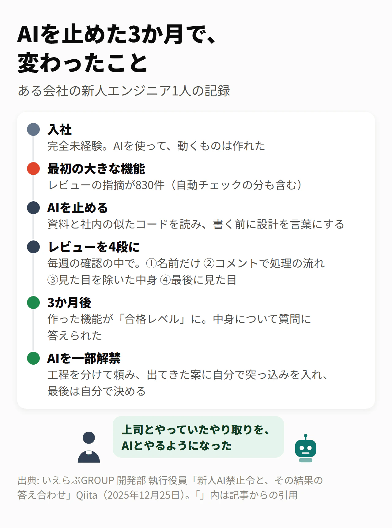 AIを止めた3か月で、変わったこと