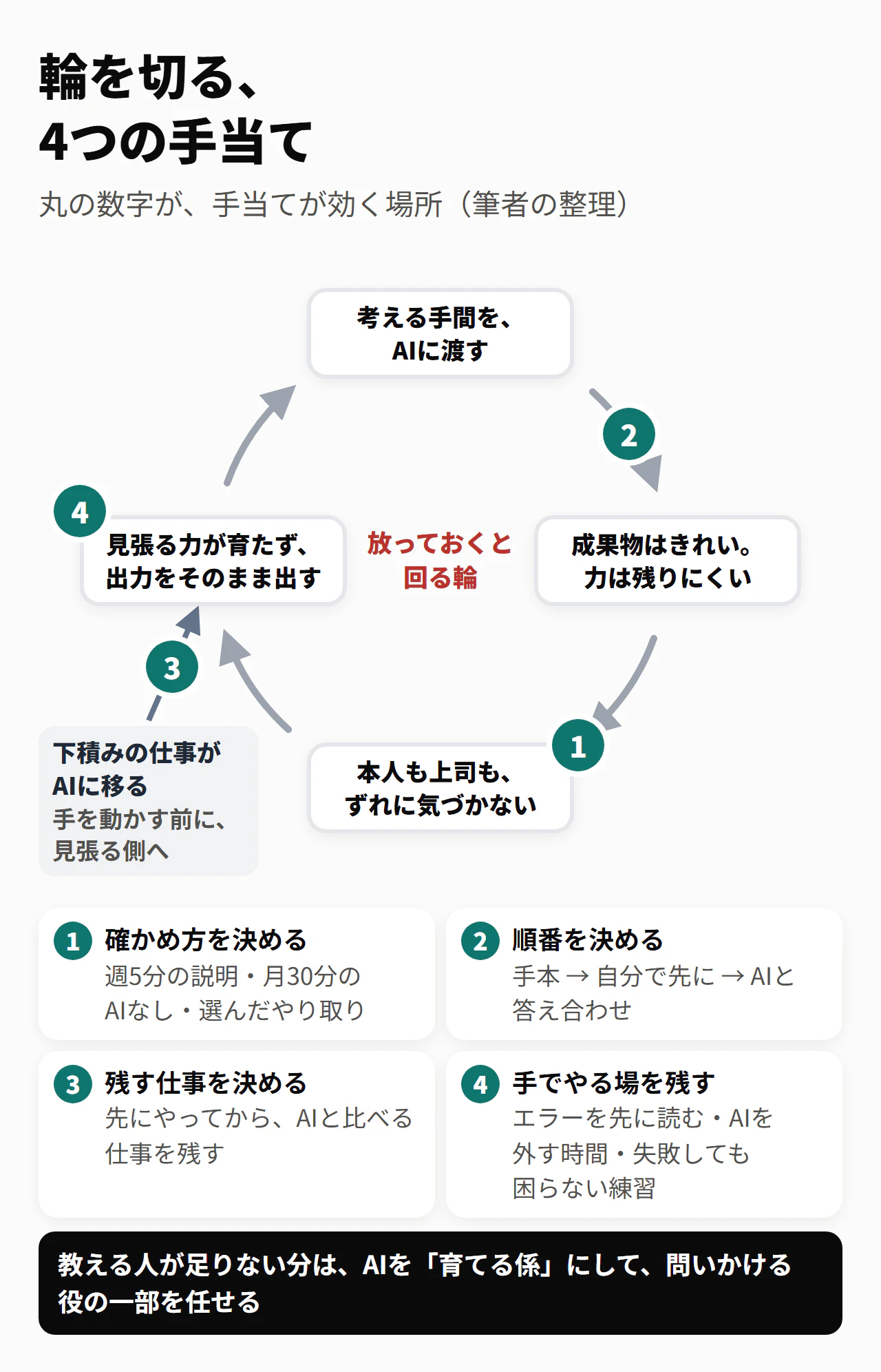 輪を切る4つの手当て