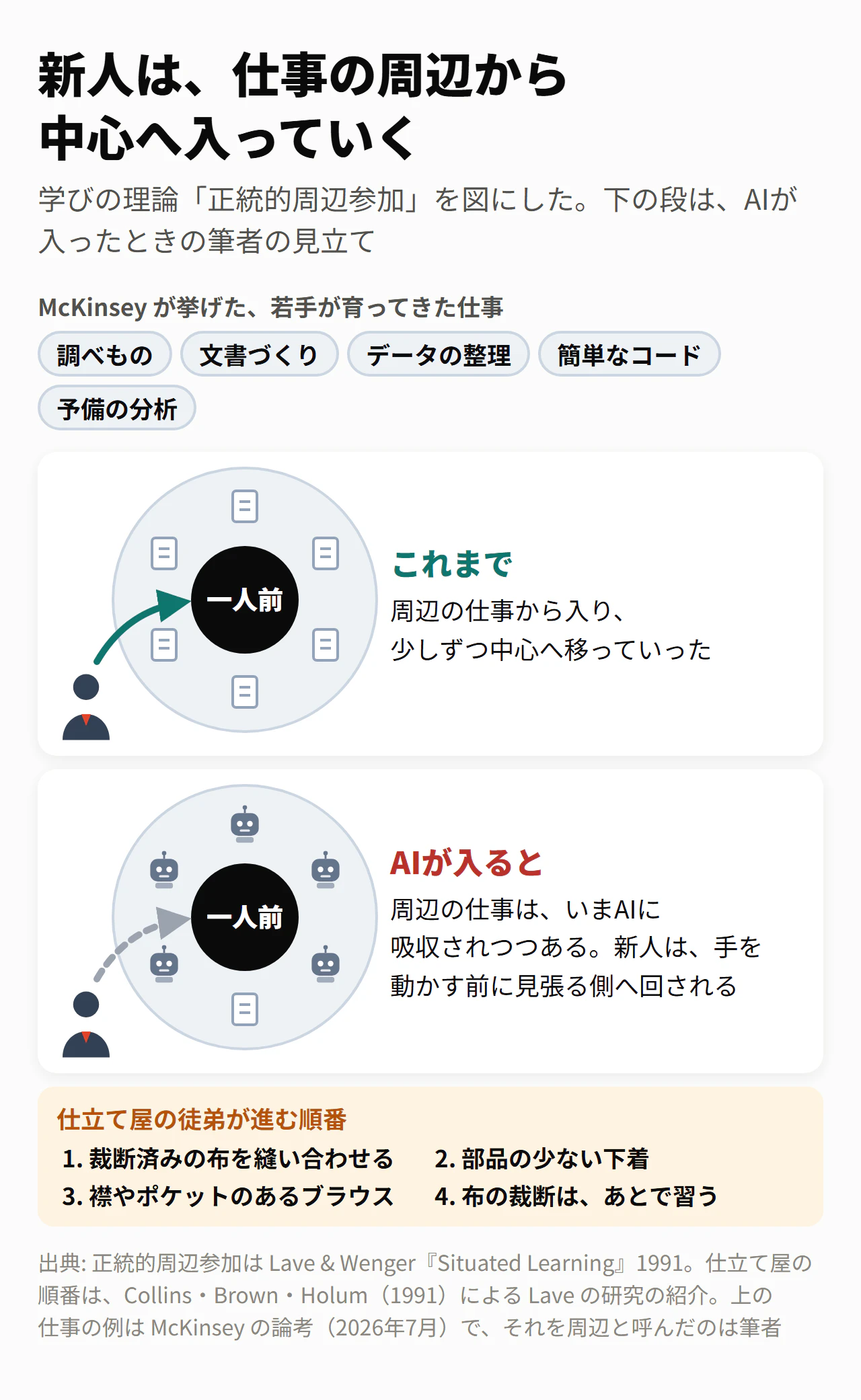 新人は、仕事の周辺から中心へ入っていく