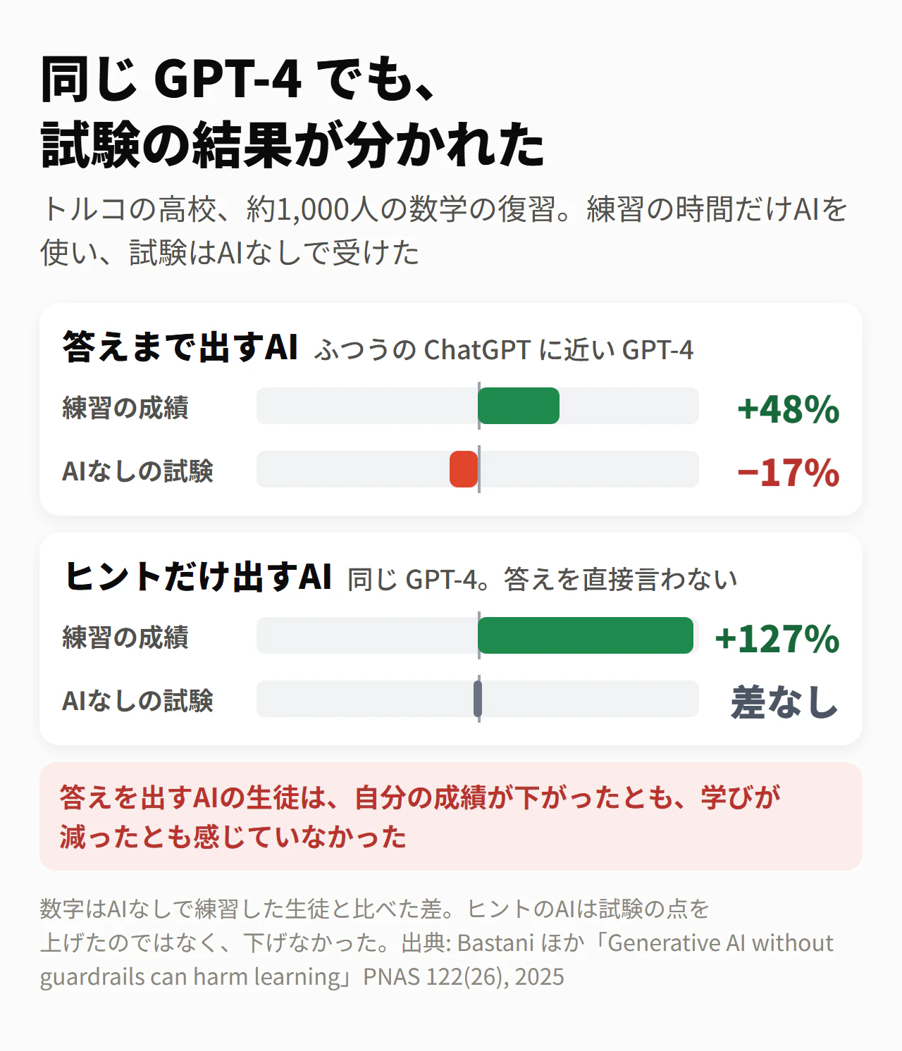 同じ GPT-4 でも、答えを出すかヒントを出すかで、試験の結果が分かれた