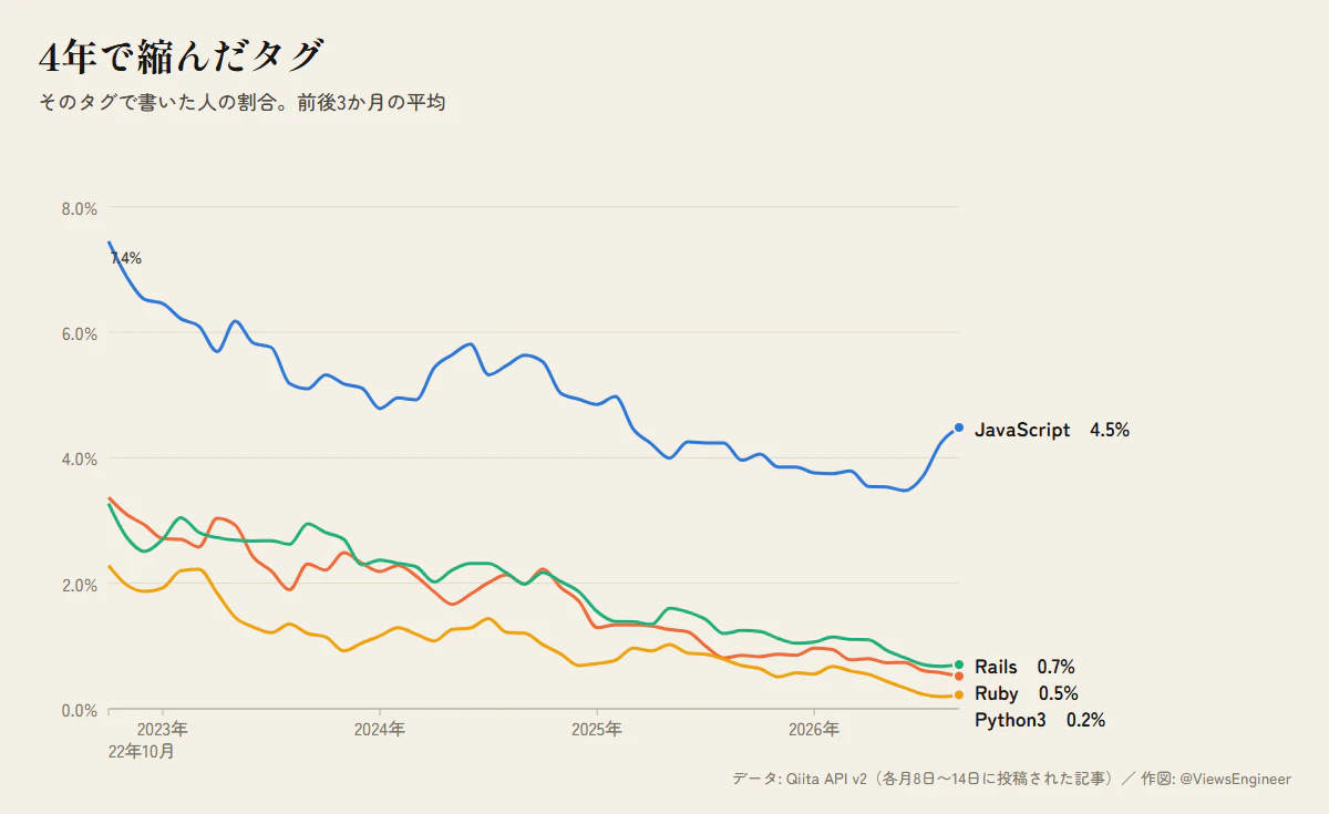 4年で縮んだタグ