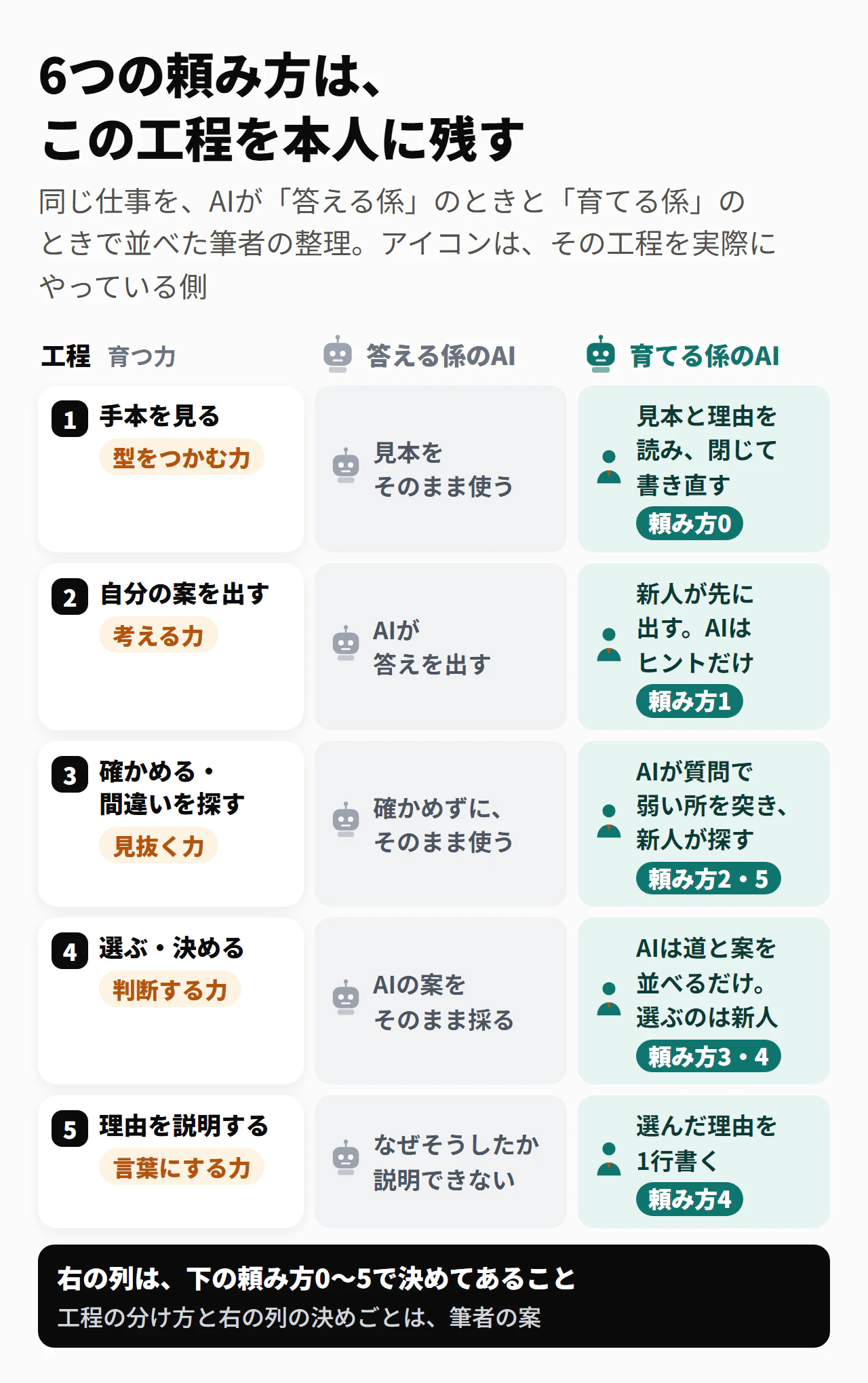 6つの頼み方は、この工程を本人に残す