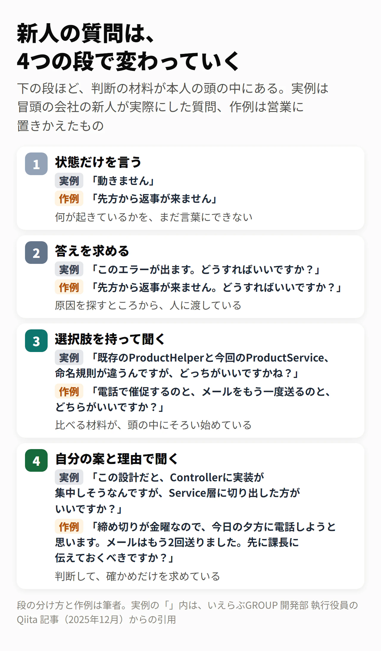 新人の質問は、4つの段で変わっていく