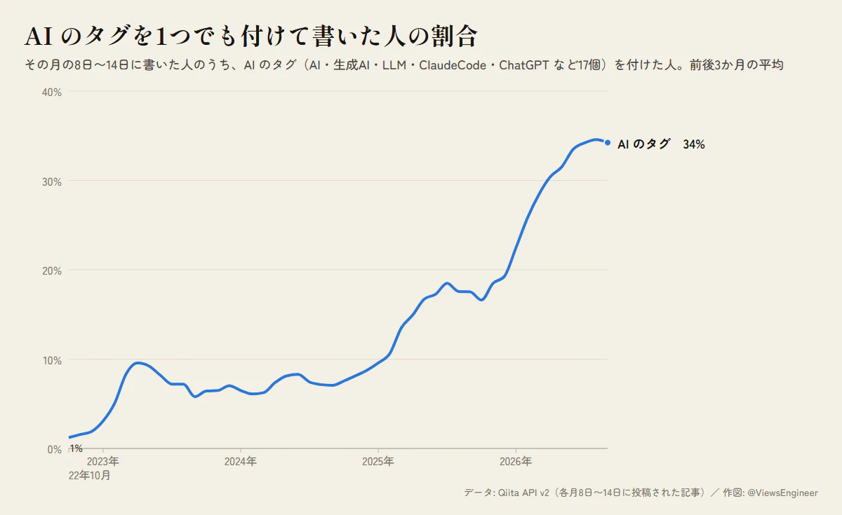 AI のタグを1つでも付けて書いた人の割合