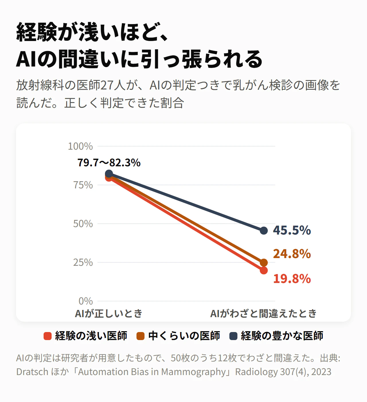 経験が浅いほど、AIの間違いに引っ張られる