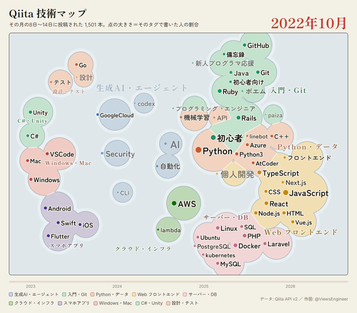 2022年10月の Qiita 技術マップ