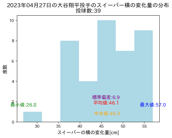 2023年04月27日直近の大谷翔平投手のスイーパー横の変化量の分布.png