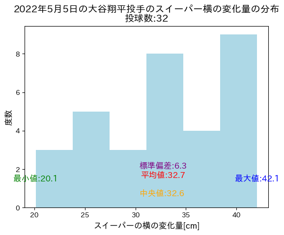 2022年5月5日の大谷翔平投手のスイーパー横の変化量の分布.png
