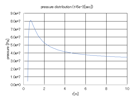 圧力の半径方向分布