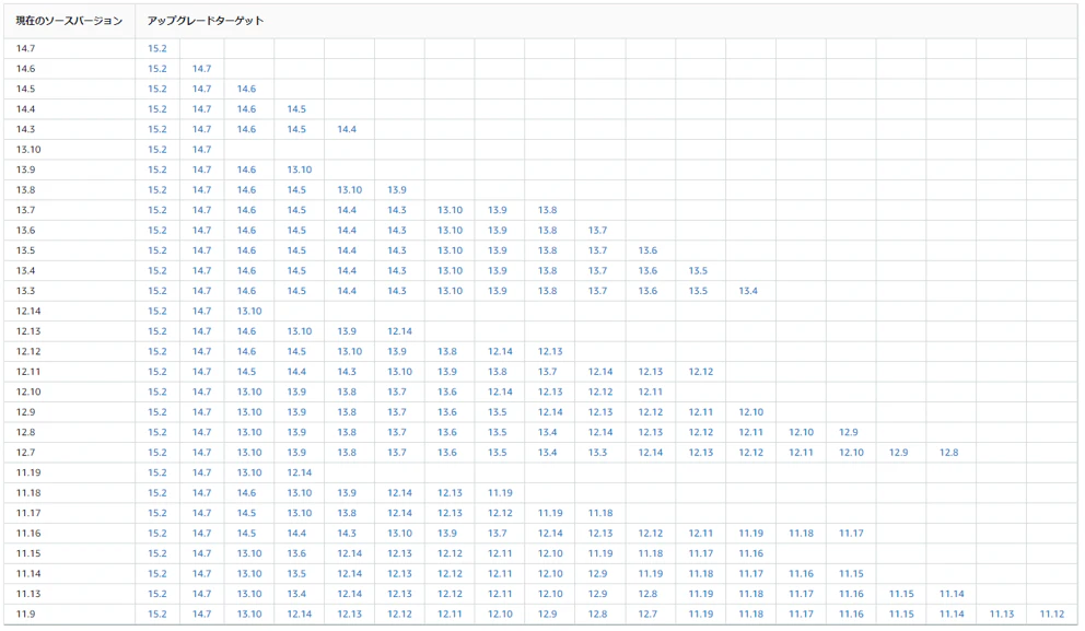 利用可能なバージョン表_20230712時点 利用可能なバージョン表(2023/7/12時点)