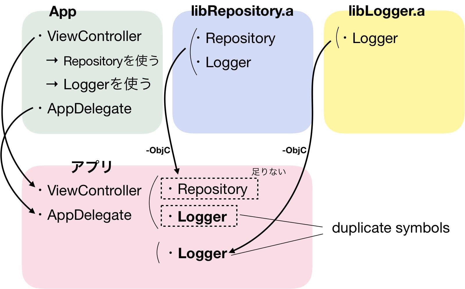 -ObjCフラグを付けた場合