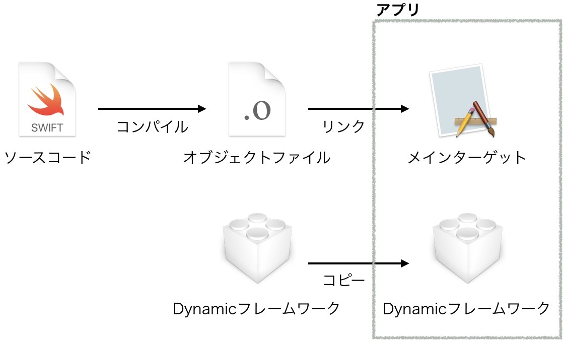 Dynamicフレームワーク
