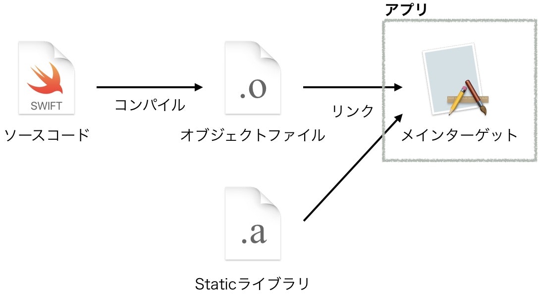 Staticライブラリ