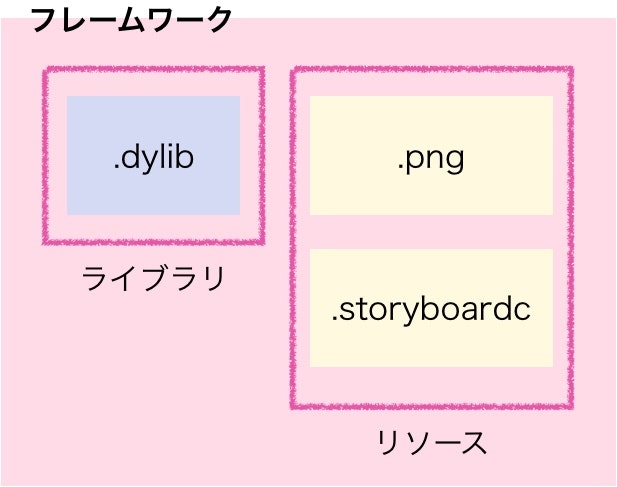 Dynamicフレームワーク