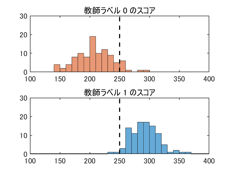 Confusion Matrix 0,0 0,1 1,0 1,1 94 6 3 97
