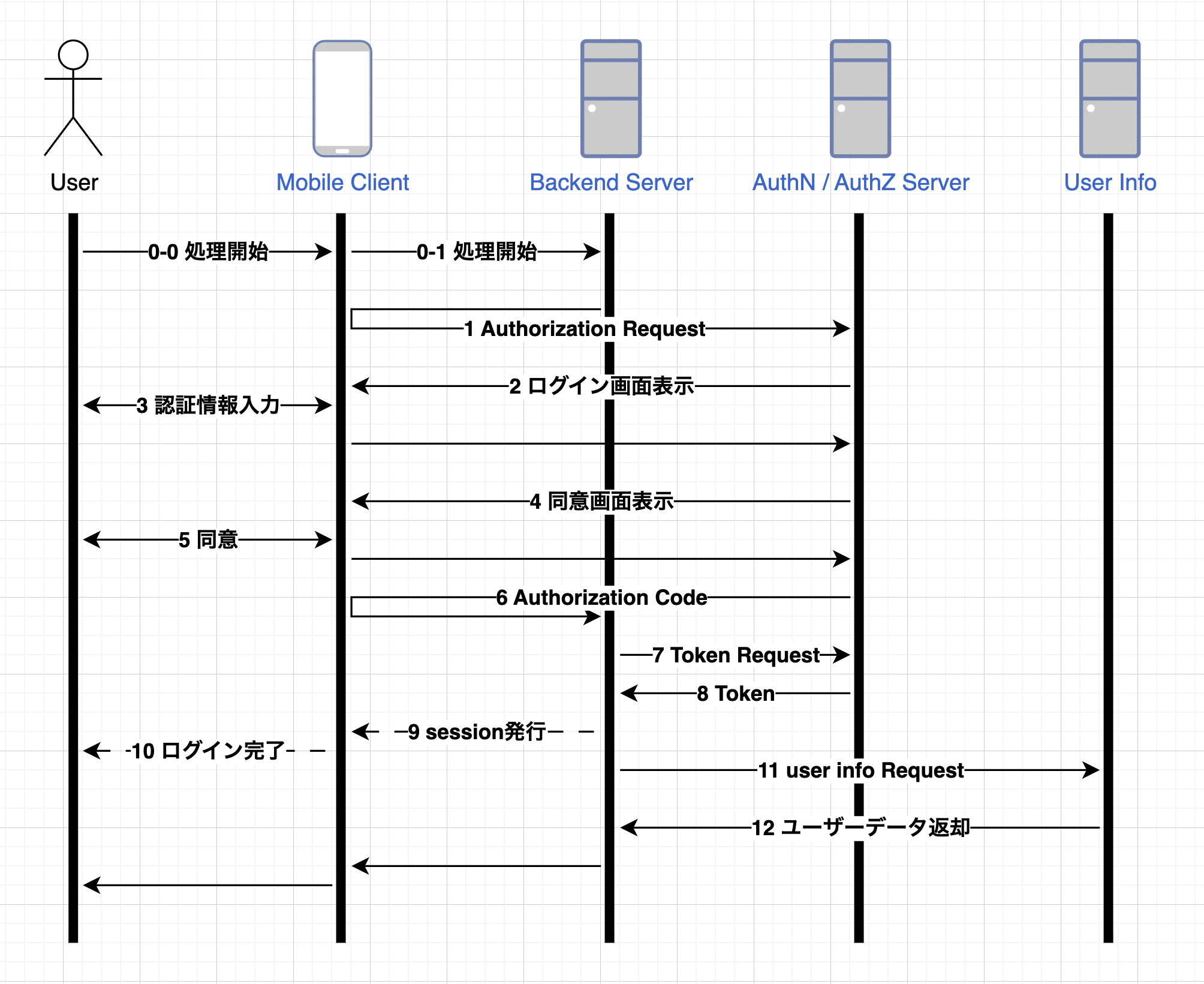 Authorization Code Flow 説明図
